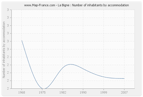 La Bigne : Number of inhabitants by accommodation
